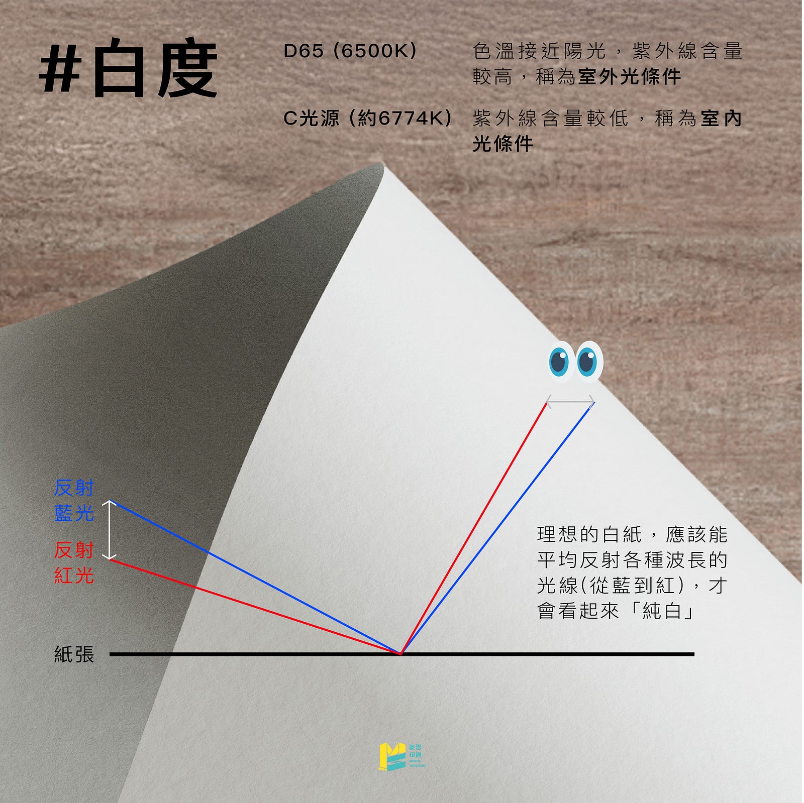 紙張的「白」不等於「亮」！他們差在哪裡呢？ — 白度