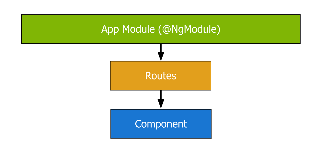 Want To Learn Angular Here S Our Free 33 Part Course By Dan Wahlin - a super great part of routing is that if a user bookmarks a specific url it will bring them back to a specific component and there is no need for complex