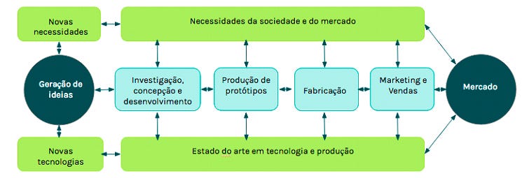 MODELOS DE INOVAÇÃO FECHADA E ABERTA: Uma Ponte Entre O Passado E O ...