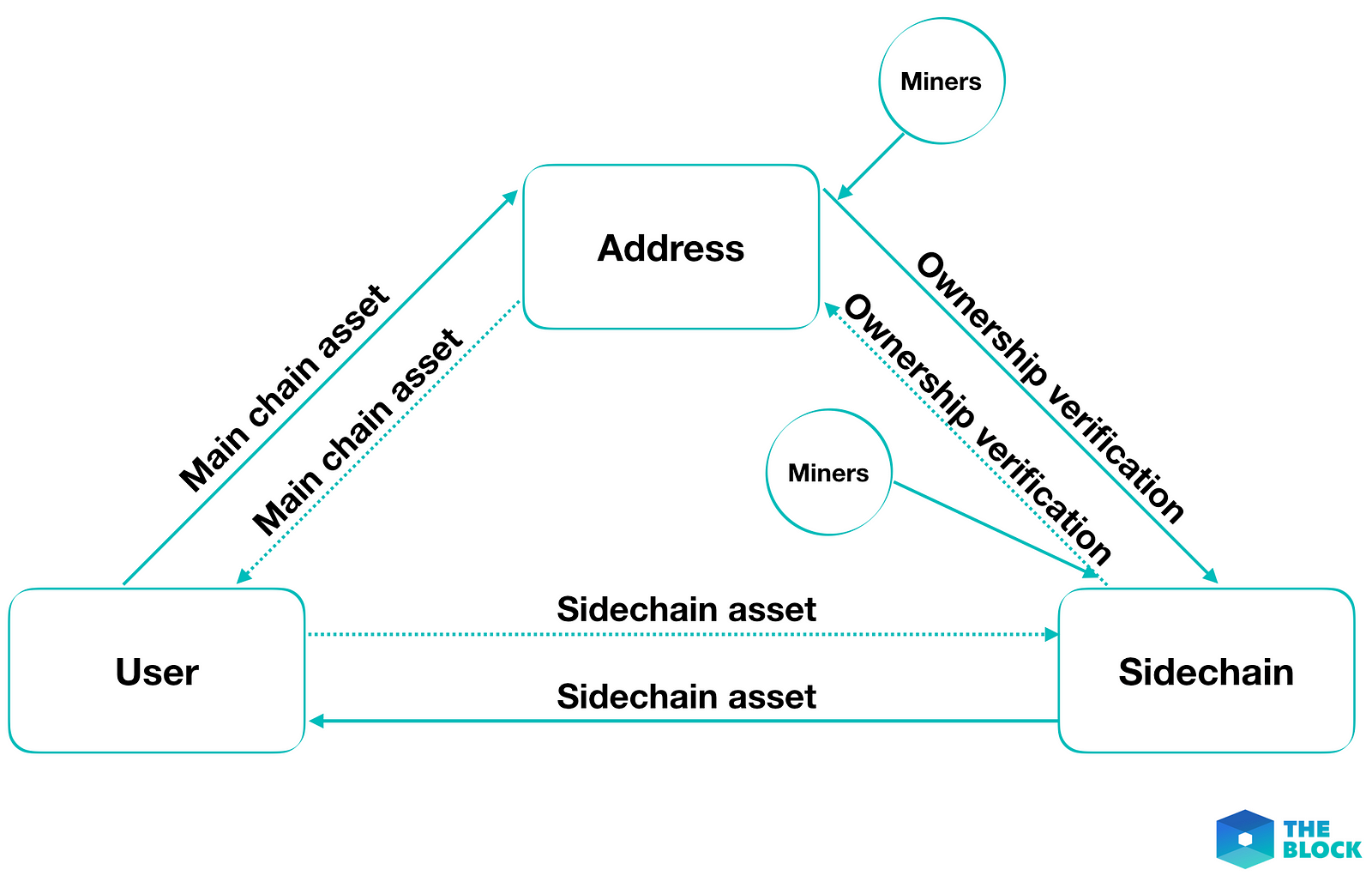 Crypto Simplified Explaining Sidechains The Block - 