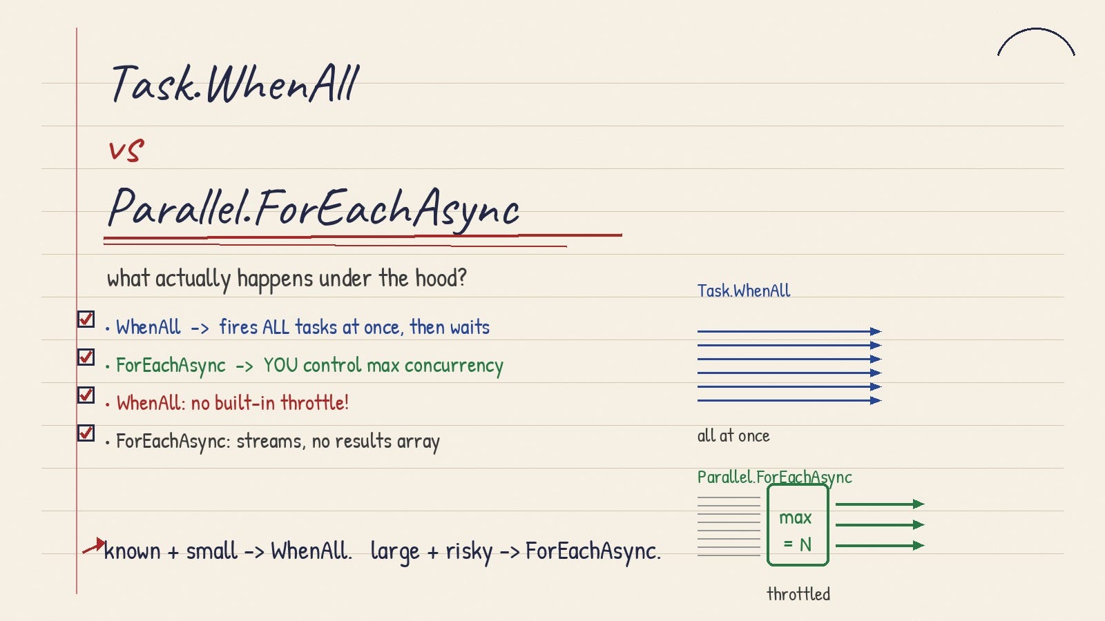 Task.WhenAll vs Parallel.ForEachAsync: What Actually Happens?