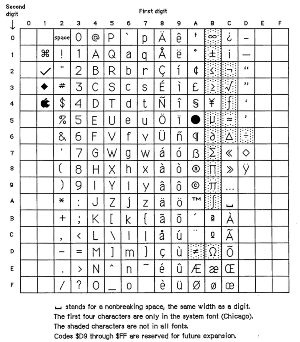 Macroman Codeset For Mac