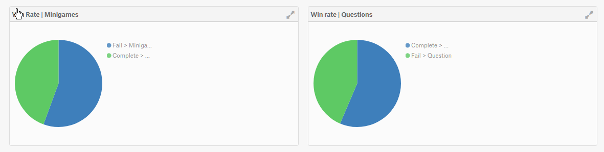From The Devs Using Analytics To Improve Player Retention By Steadyon - here is another example from my quiz game showing the statistics for win rates for minigames and correct answer rates for the questions
