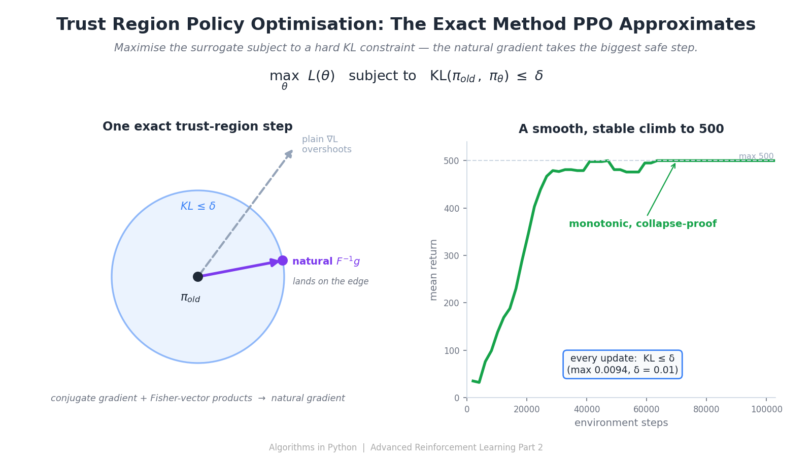 Trust Region Policy Optimisation — The Exact Method PPO Approximates