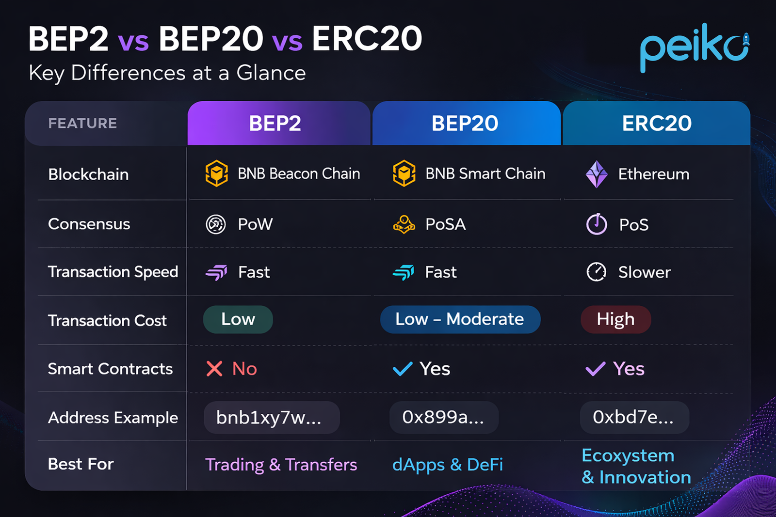 BEP2 vs BEP20 vs ERC20: Choosing the Right Token Standard