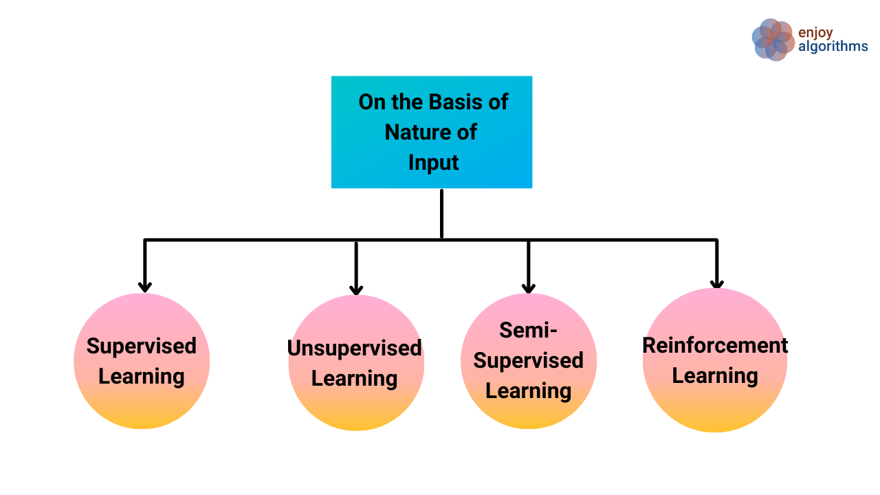 Different types of algorithms in hot sale machine learning