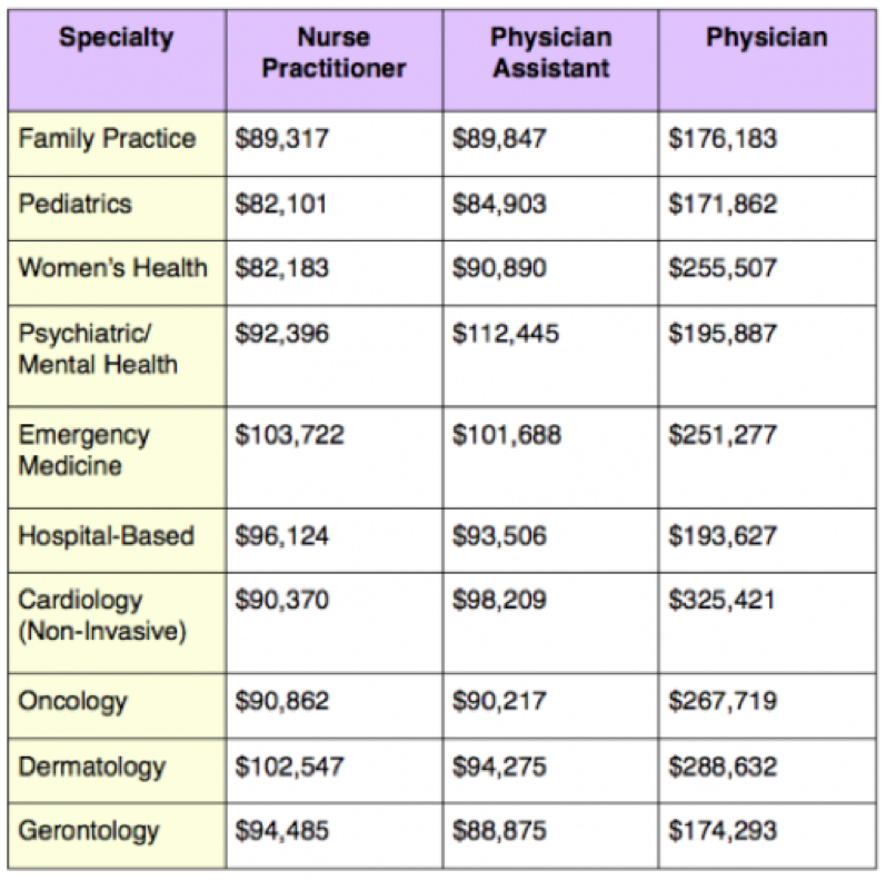 The Nurse Practitioner And Physician Assistant Approach To Our Growing ...