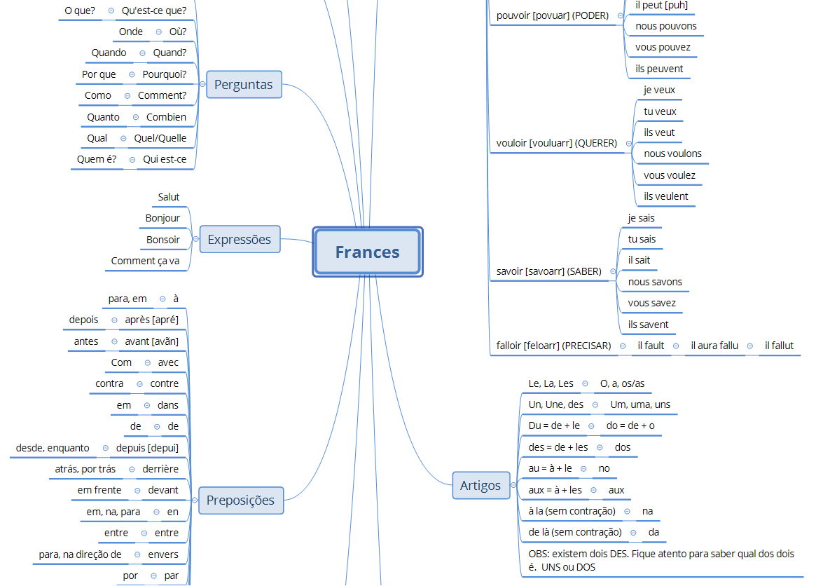 Parte do mapa mental sobre os elementos básicos da gramática