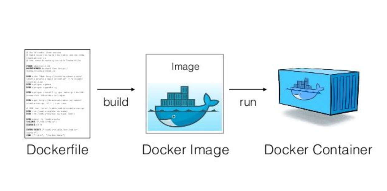 How To Build A Docker Container From A Dockerfile