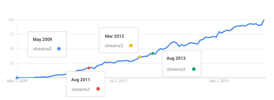 A Brief History of Node Streams pt.2 – Node.js Collection – Medium
