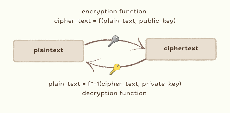 Asymmetric Cryptosystems
