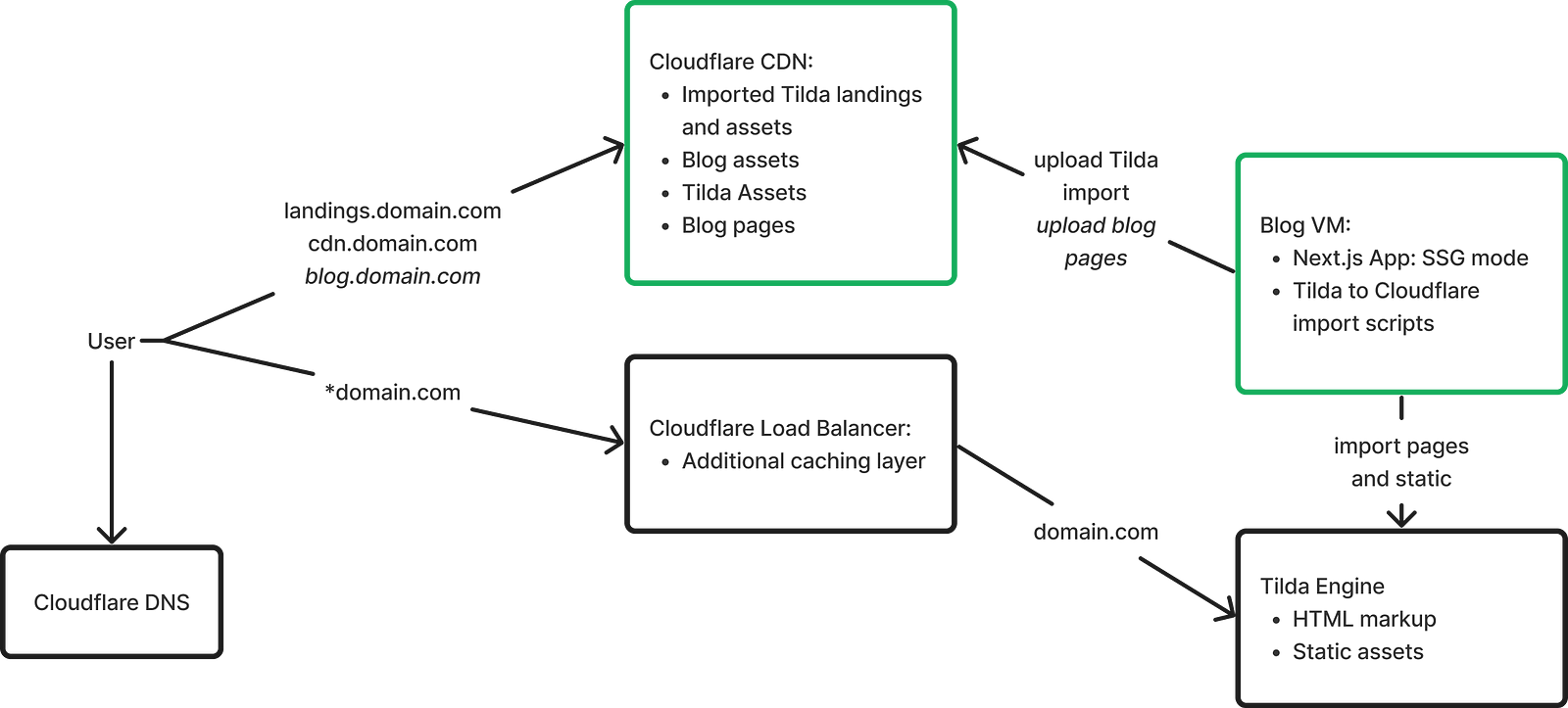 The scheme where we turn on SSG-mode on the blog app