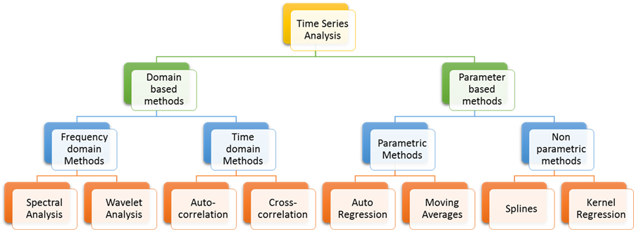 Introduction To Time Series Analysis – GreyAtom – Medium