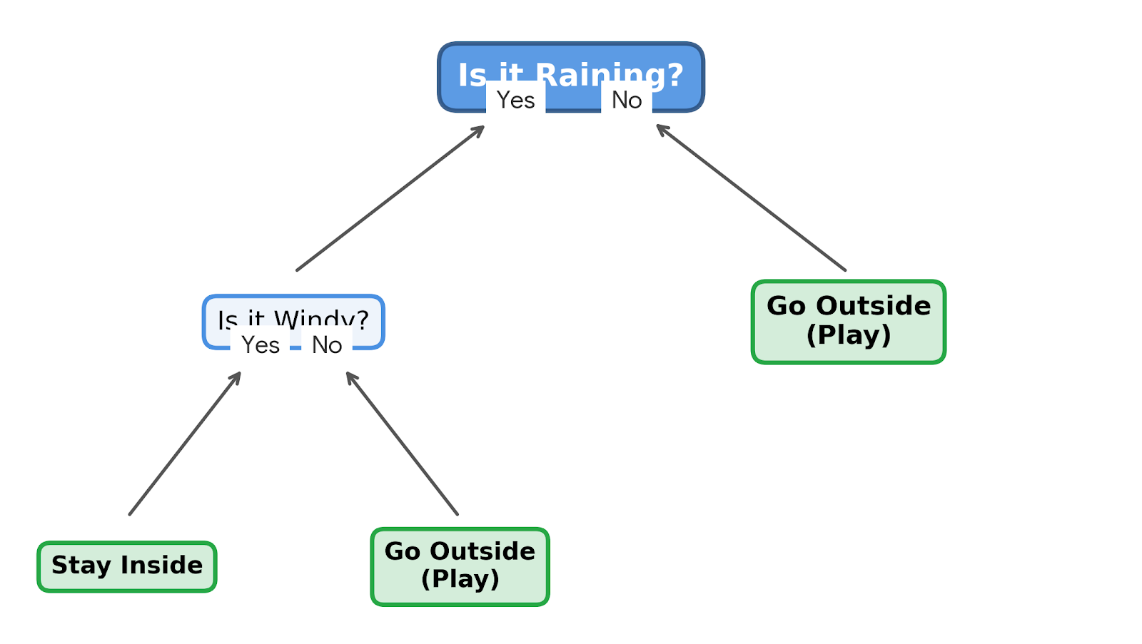 Demystifying Decision Trees