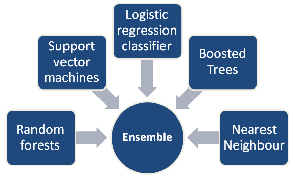 Let’s Talk About Machine Learning Ensemble Learning In Python