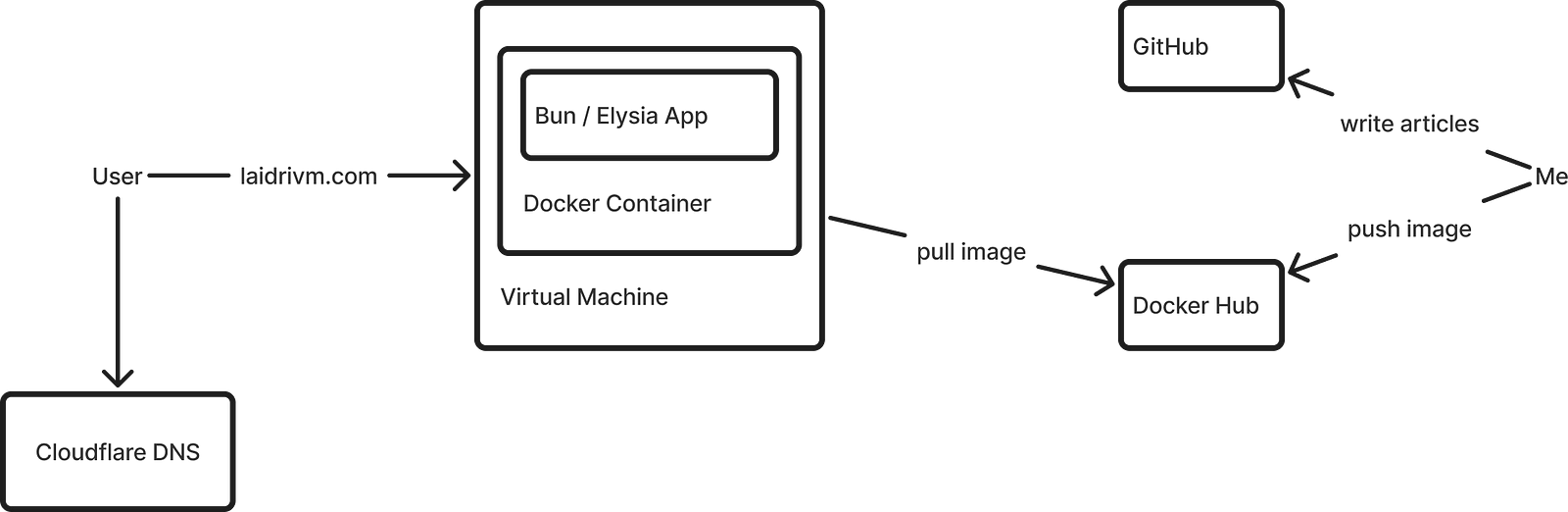 Diagram of the blog MVP: using Cloudflare DNS, VM to host single container with single app instance and Docker Hub as a registry