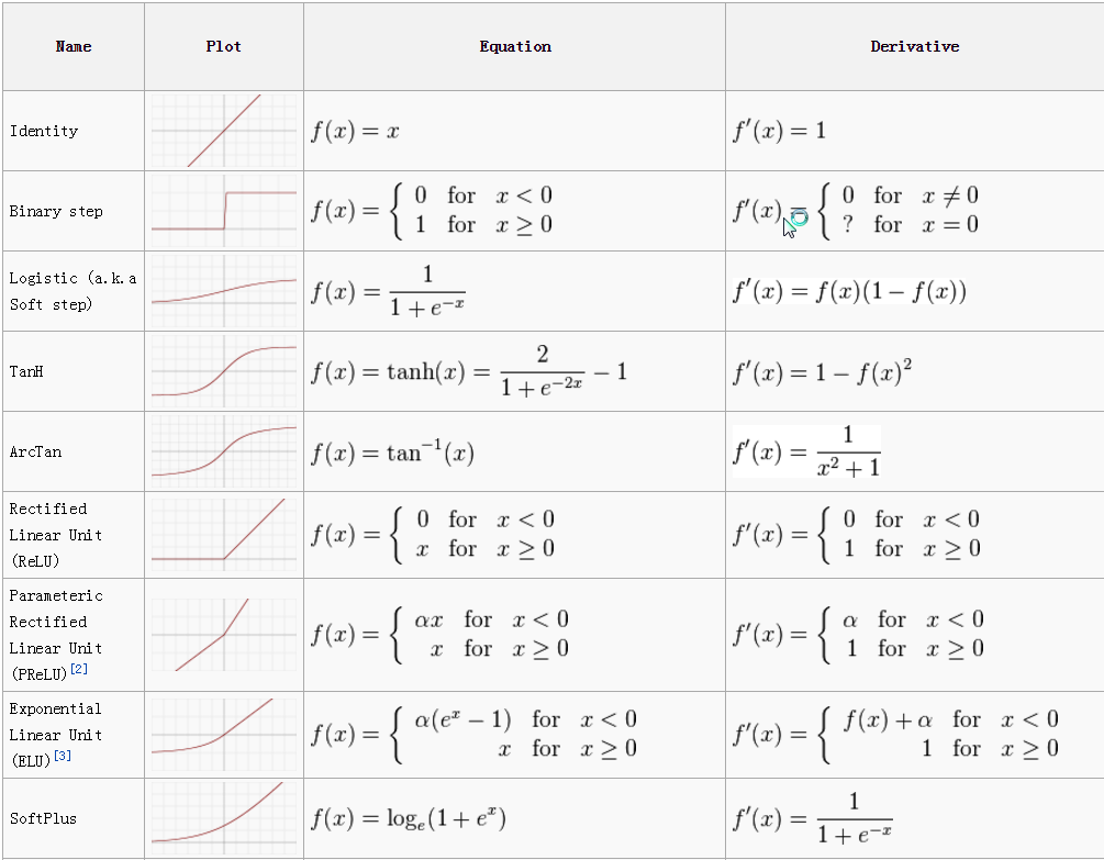 matrix derivative table Science Neural Data â€“ Functions: Activation Networks Towards