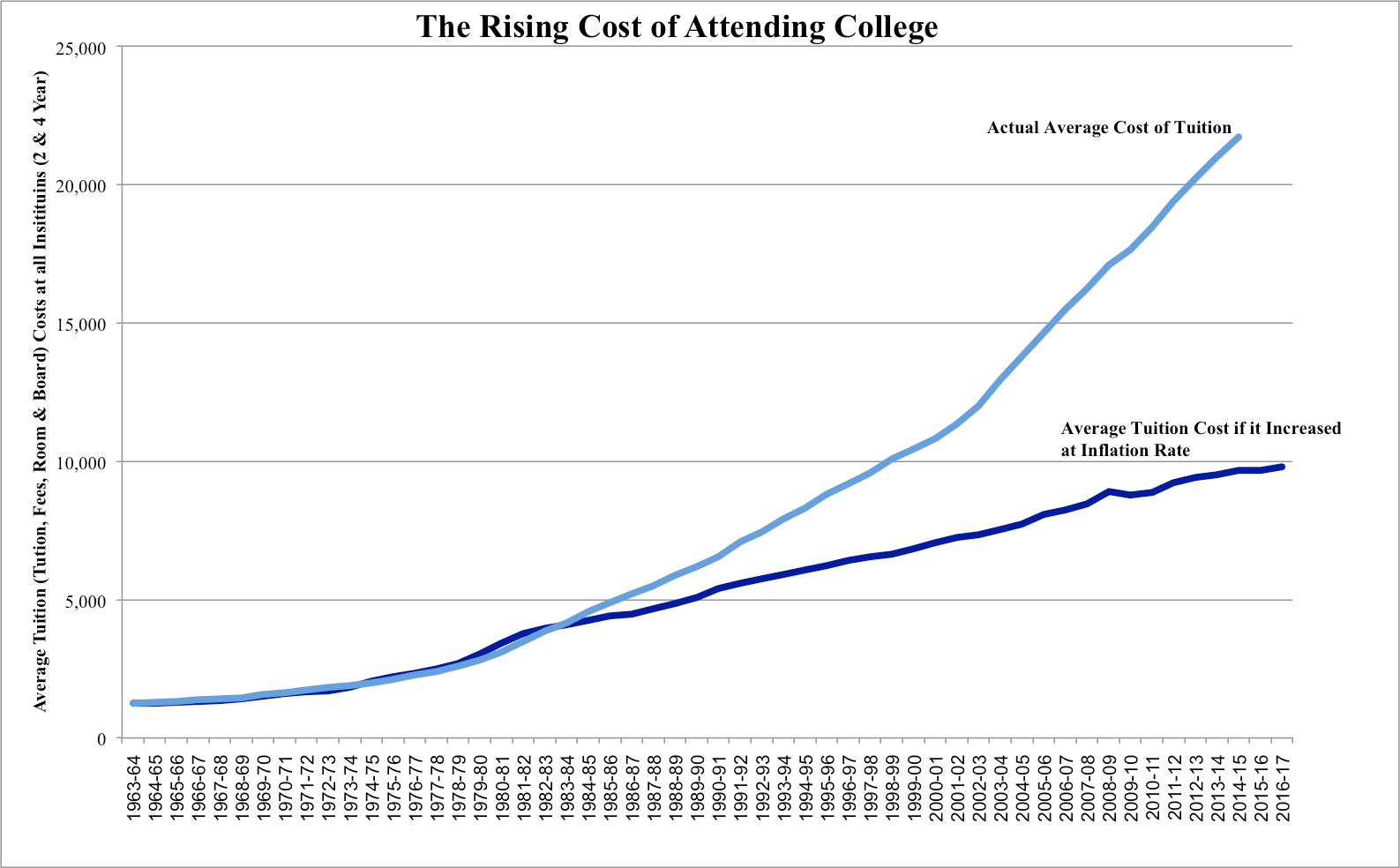 keeping-up-with-modern-society-rising-cost-of-higher-education