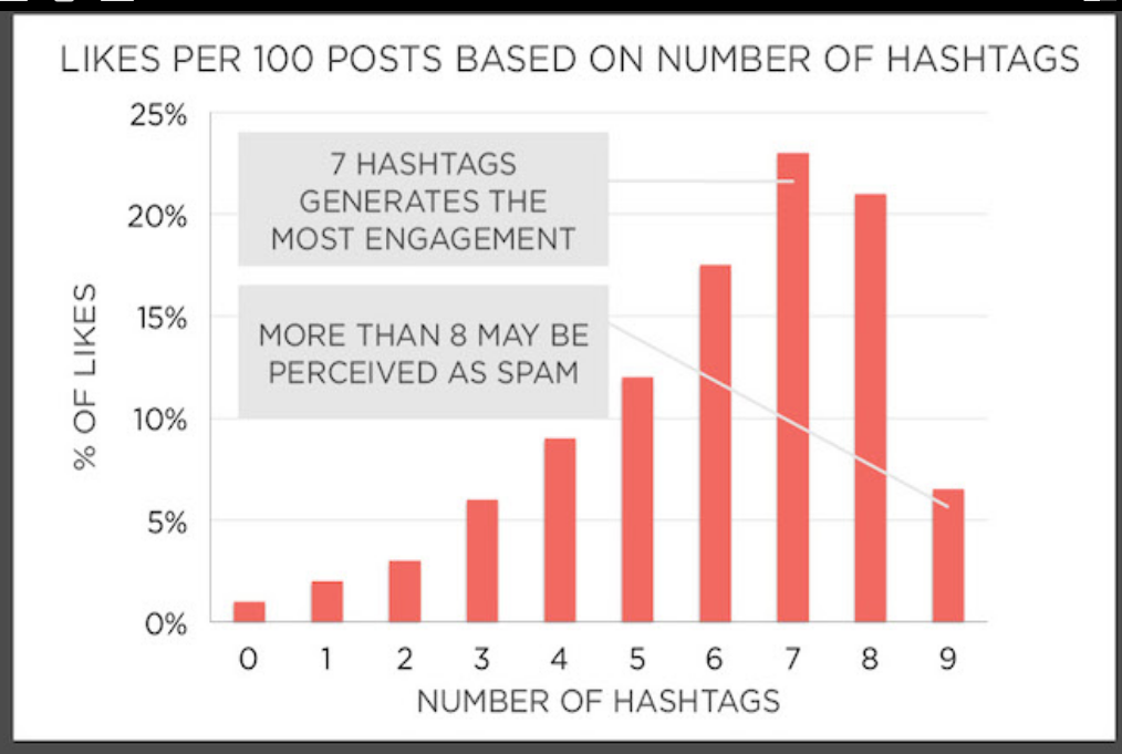 it also shows that 73 of brands are using too many or too few hashtags which results in less engagement - how to use instagram hashtag analytics to grow your brand