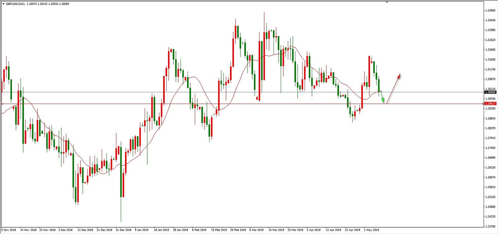 The Analysis Of Forex Market 9th May Cpt Markets Medium - 