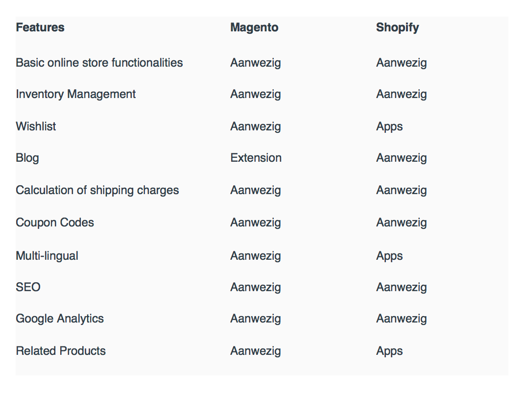 Features Magento Shopify