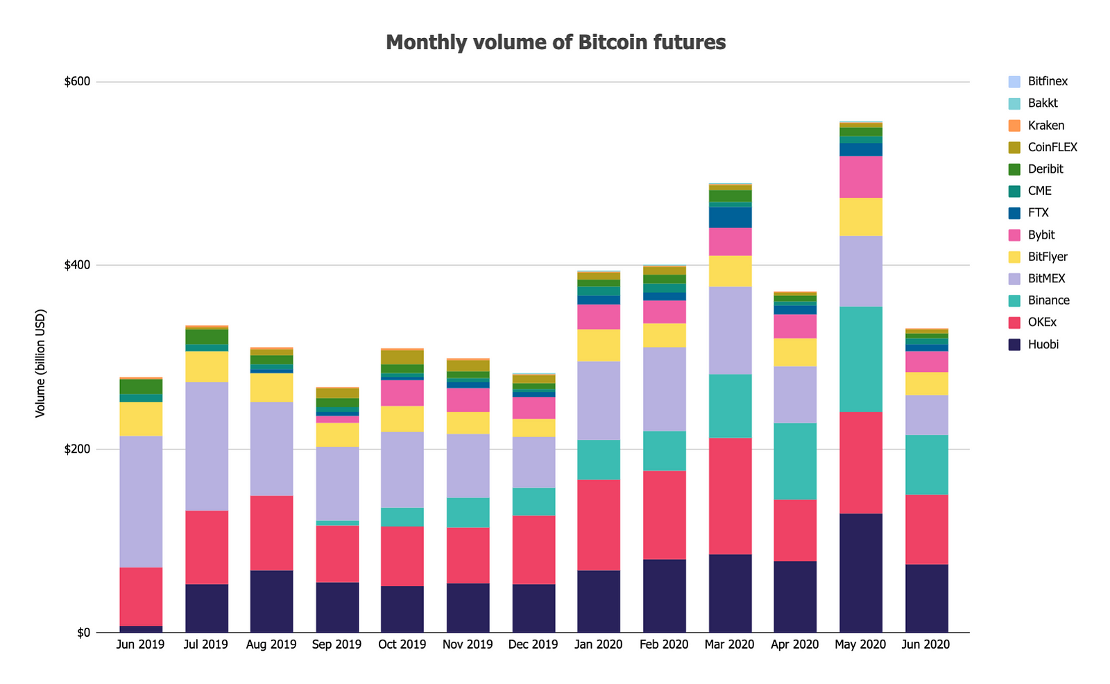 Tổng khối lượng giao dịch hợp đồng tương lai Bitcoin trên các sàn giao dịch