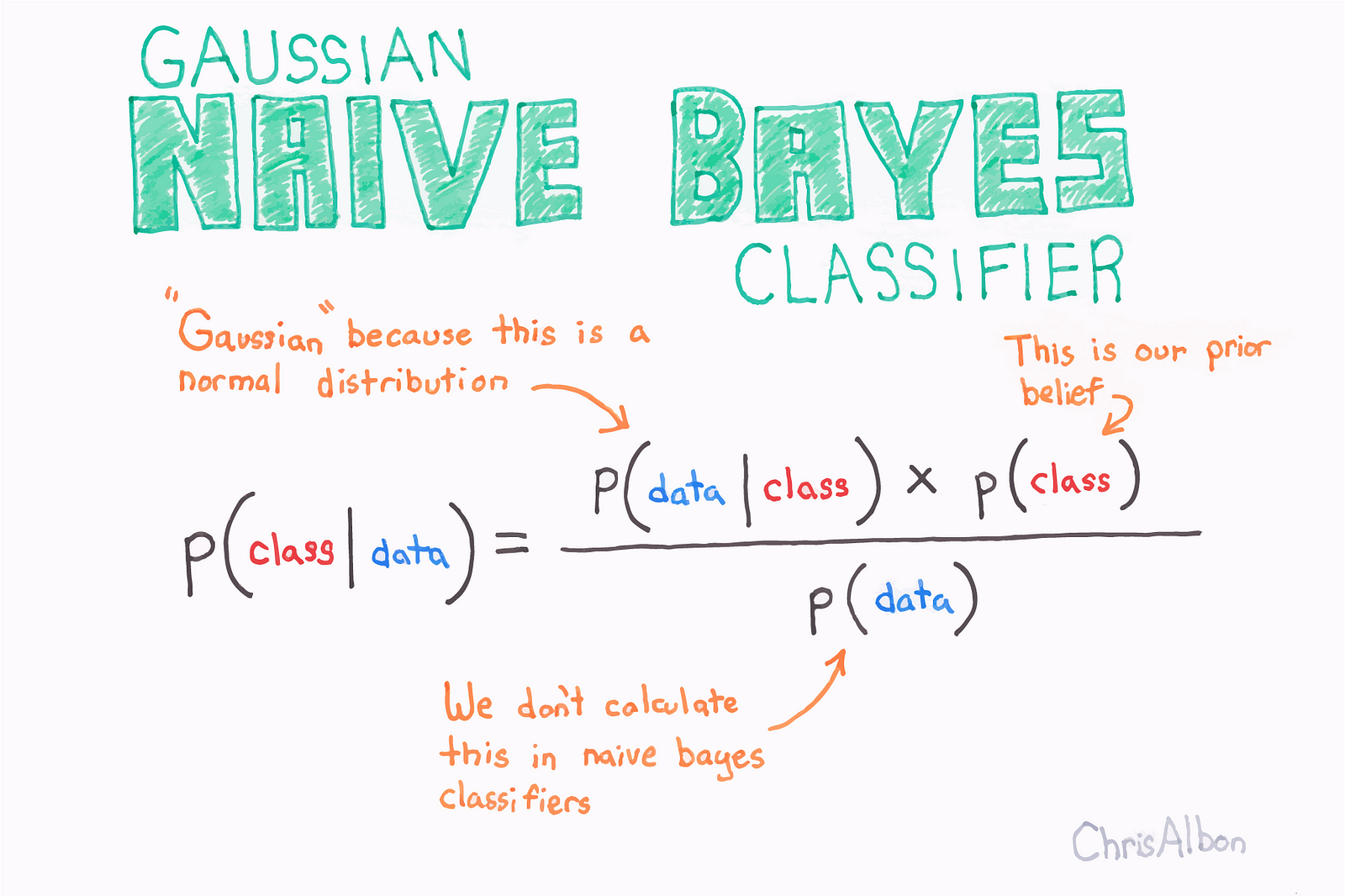 What Is A Naive Bayes Classifier