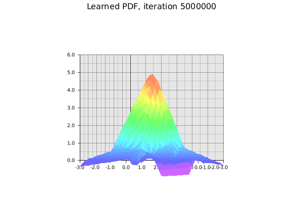 The learned standard 2D Gaussian. It’s not perfect given the small toy network and manually tuned hyperparameters. Gif by the author.