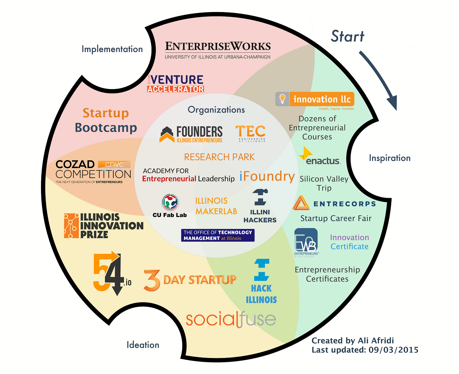 The University of Illinois’ Startup Ecosystem – Hack . VC – Medium