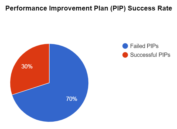 Pie chart of performance improvement plans showing that 70% fail and only 30% succeed