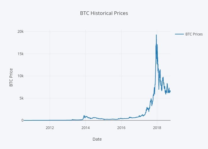 Bitcoin Value Historical Data