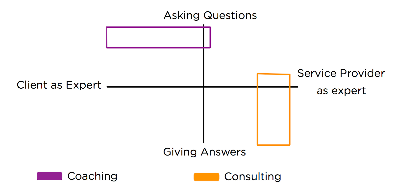 Uncovering Differences Between Coaching And Consulting