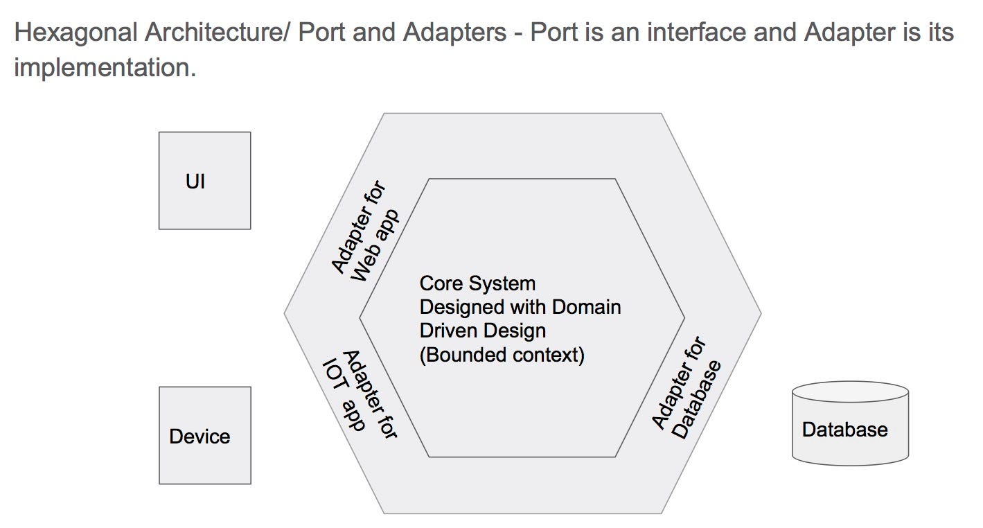 Hexagonal Architecture Aka Ports And Adapters For Platform Building