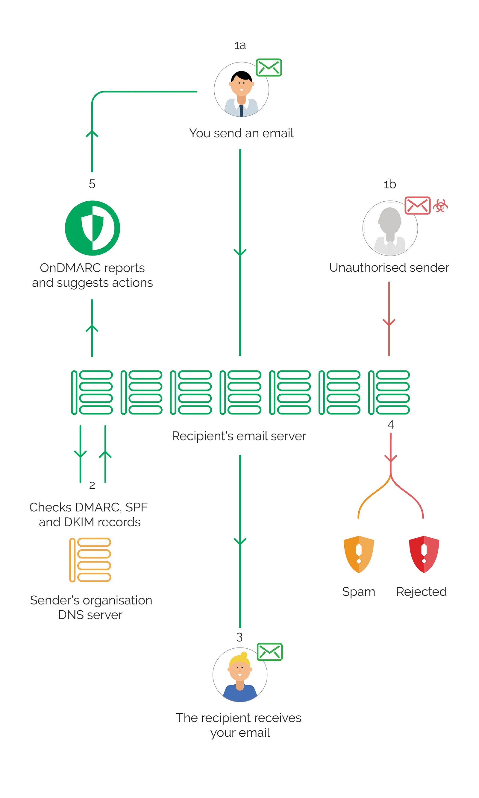 3 Pillars Of Email Security Dkim Spf And Dmarc By Anvesh Vision Issuu ...