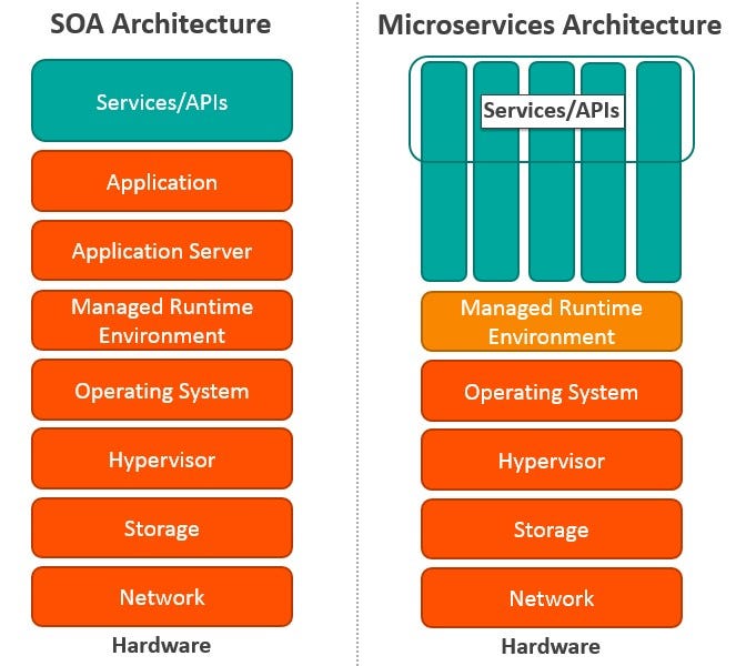 soa-service-oriented-architecture-javatpoint