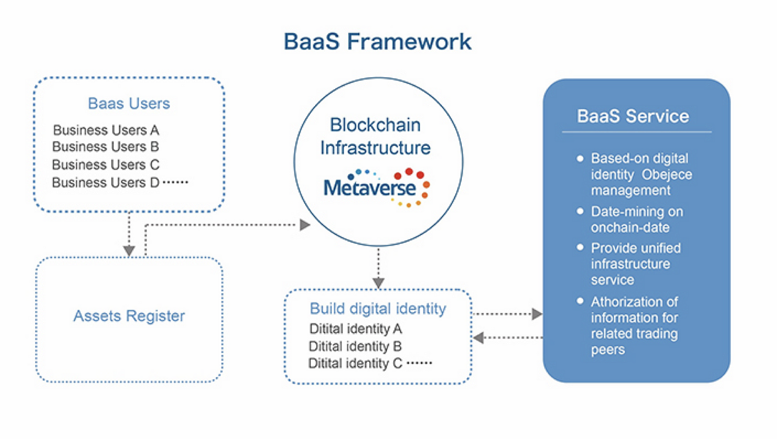 Metaverse Blockchain Launches Digital Identity White Paper and BaaS Service