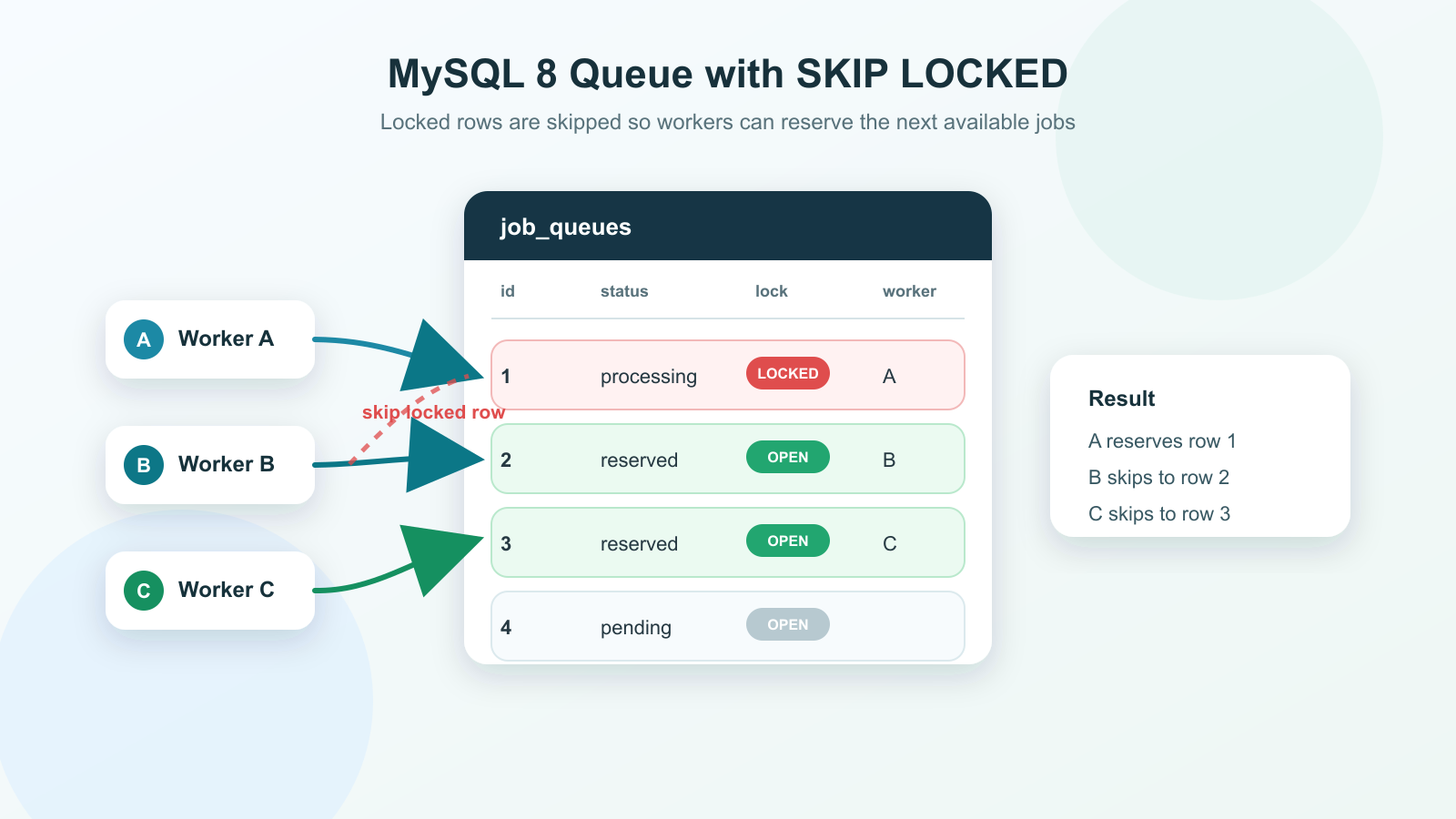 ออกแบบ Queue ด้วย MySQL 8 SKIP LOCKED