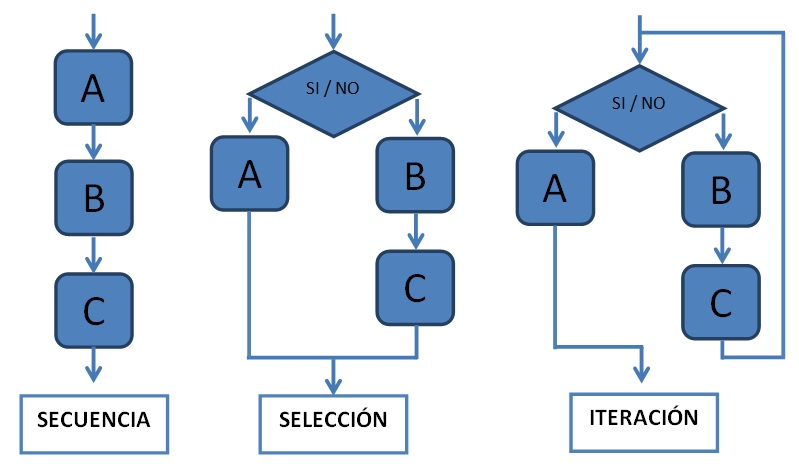 Programación Estructurada – Laboratoria Developers – Medium