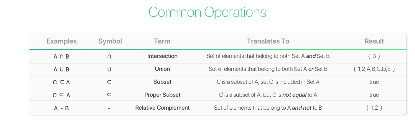 Set Theory Basic Notation Towards Data Science