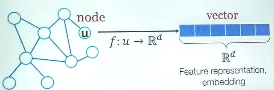 Graph Representation Learning – Towards Data Science