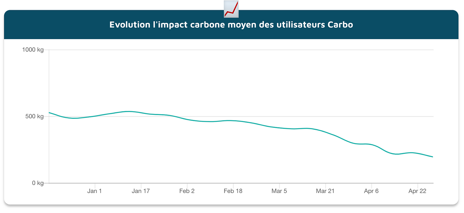 Evolution de l'impact carbone moyen des particuliers avec le confinement