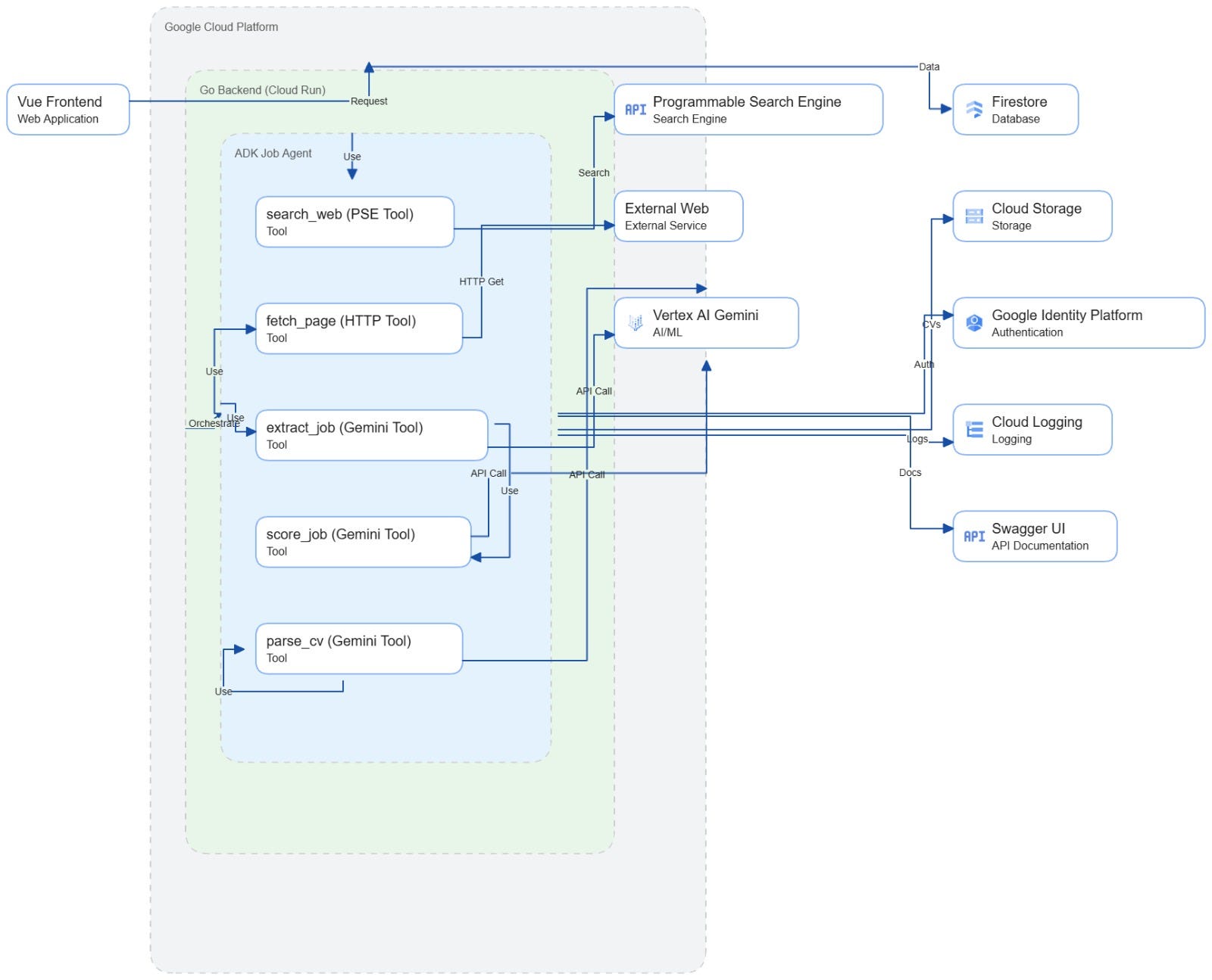 My Job Agent — AI Job Matching Berbasis CV Dengan Golang, Vue.js, dan Cloud Run