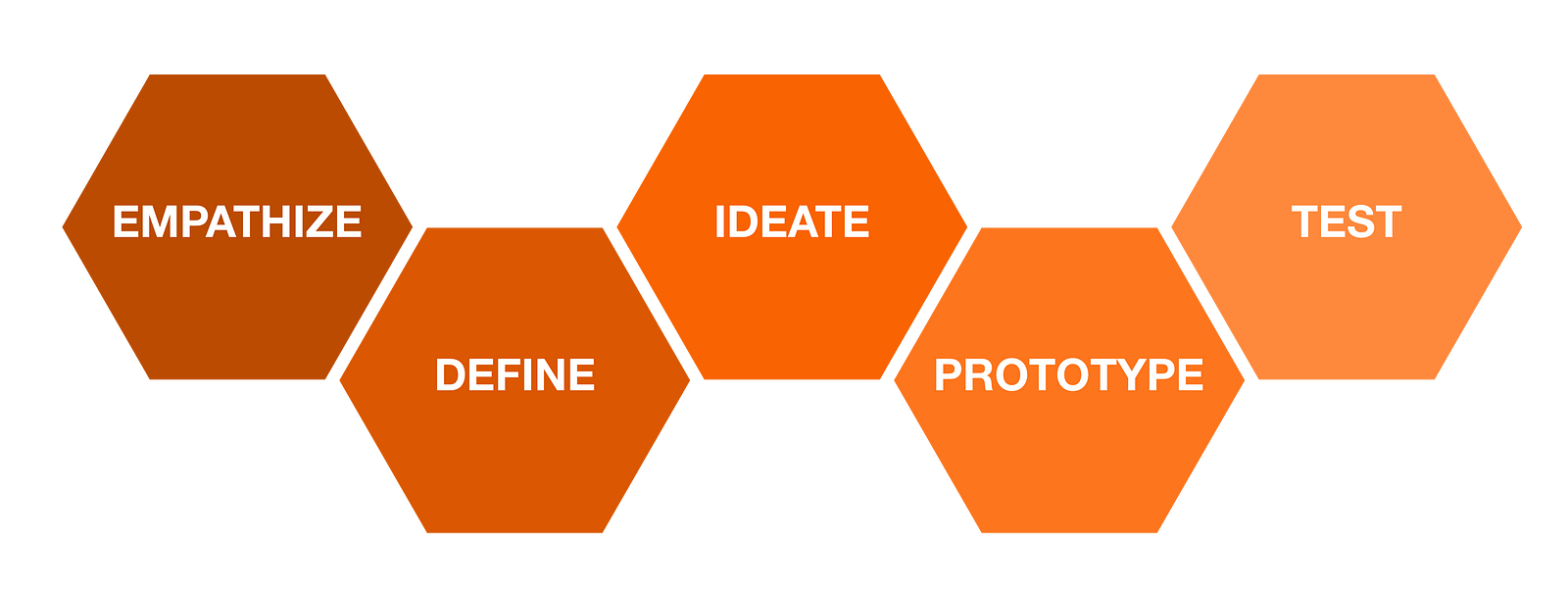 Design Thinking and Design Sprints: How We Use Both at The Home Depot