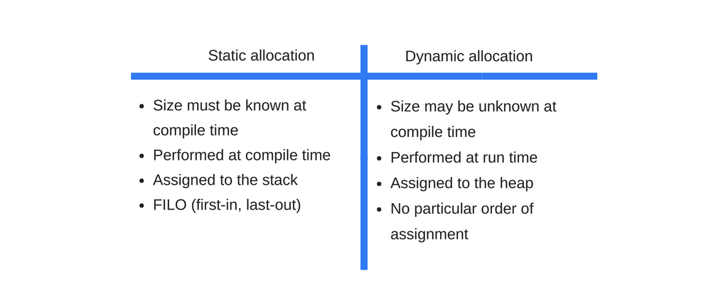 Differences between statically and dynamically allocated memory