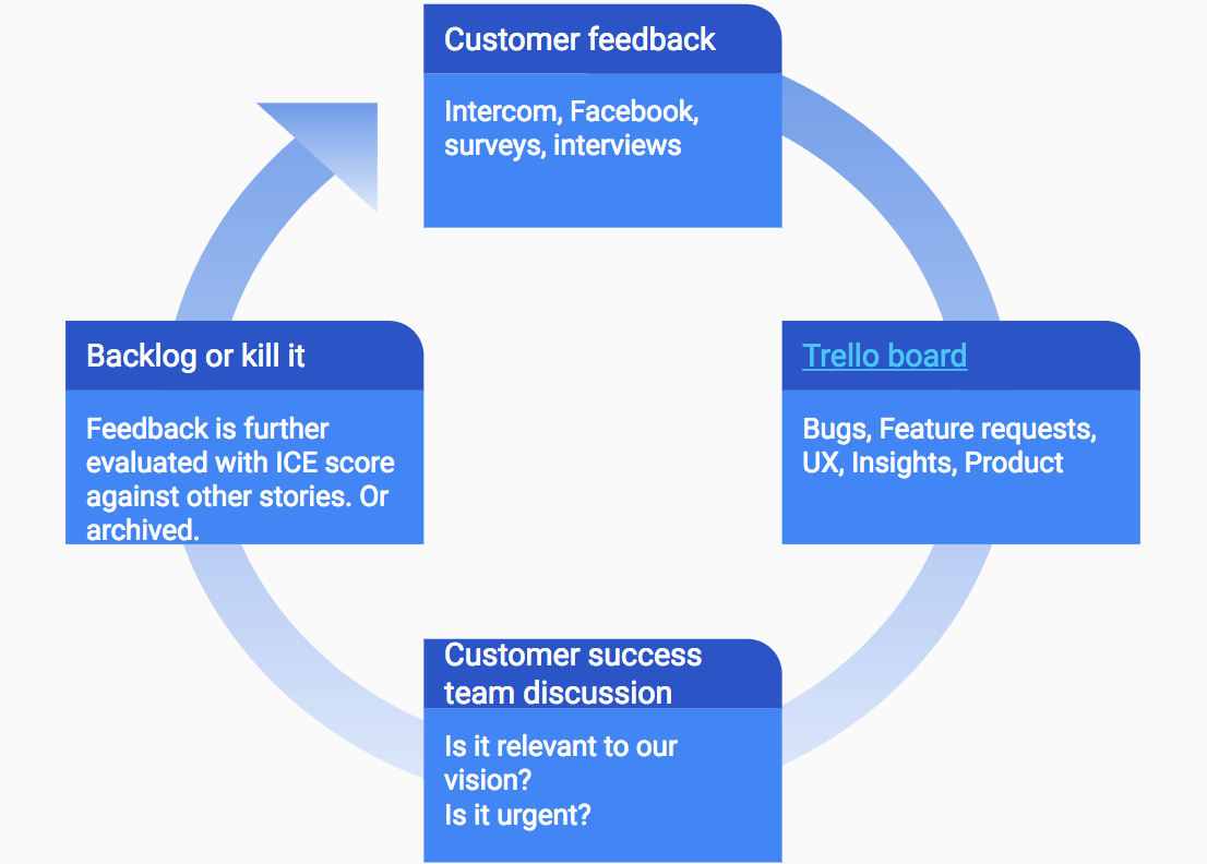 how-we-built-a-customer-feedback-loop-that-works-oneupcompany-medium