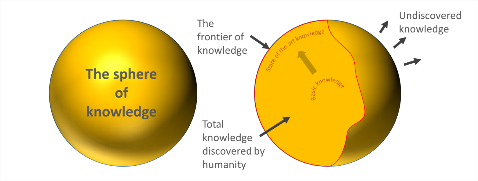 The Sphere of Knowledge – Robert Gerlach – Medium