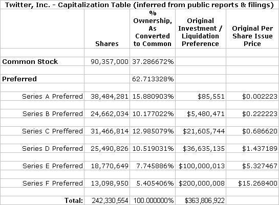 The Cap Table Explained & Broken Down Bit By Bit With Examples