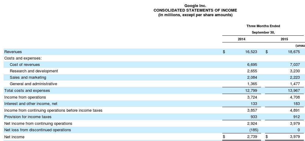 Making Sense of Google’s Financial Statements (#BusinessyBrunette HBX ...