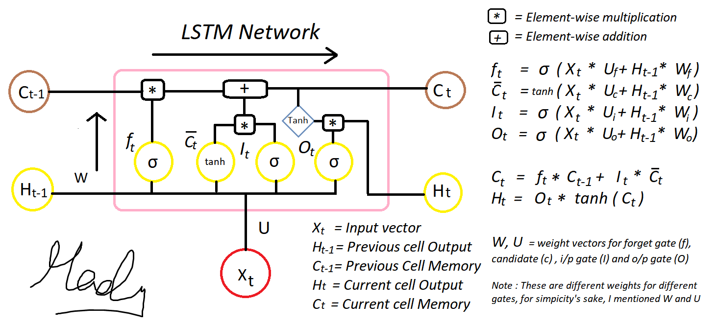 Chapter 101 Deepnlp — Lstm Long Short Term Memory Networks With Math