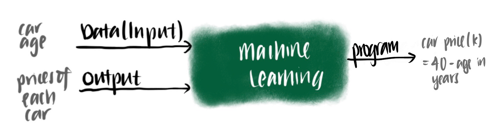 What machine learning is — it takes data and output and produces a program